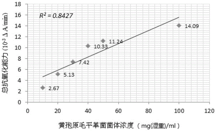 Phanerochaete chrysosporium extract containing antioxidant enzyme and preparation method