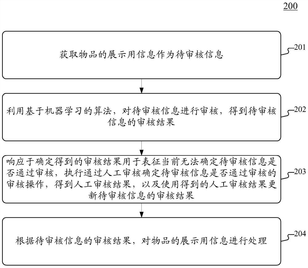 Method and device for checking information