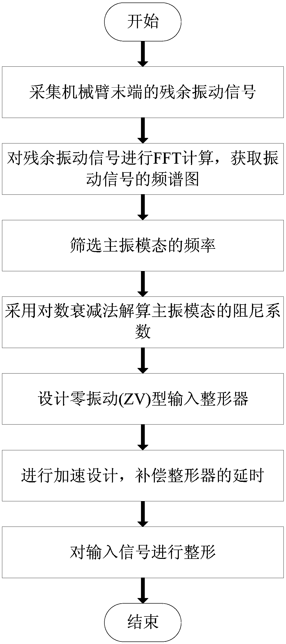 Testing device and method for residual oscillation restraining of flexible joint-flexible arm system