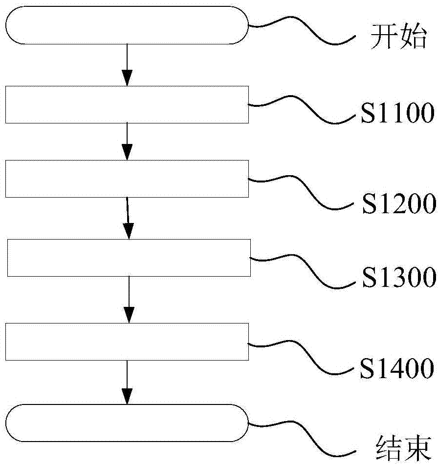 Purpose of allyl isothiocyanate for disinfection of panax notoginseng continuous cropping soil