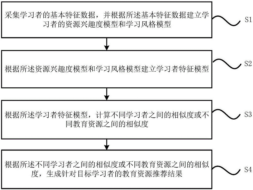 Individualized learning-oriented educational resource recommendation method and system