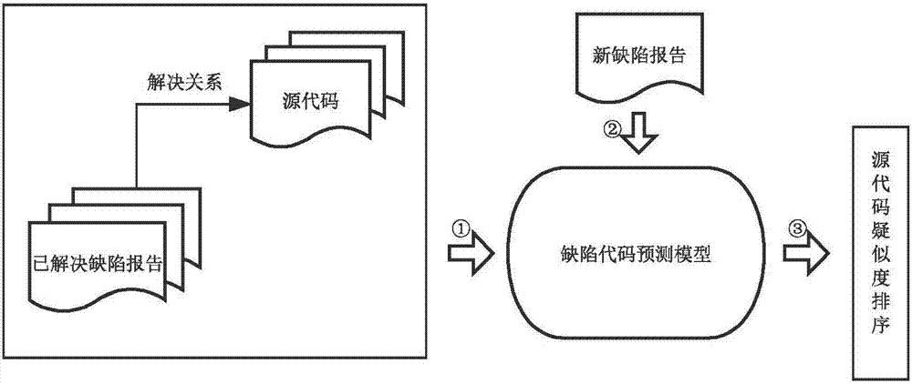 Defect location method based on text subject analysis of defect reports