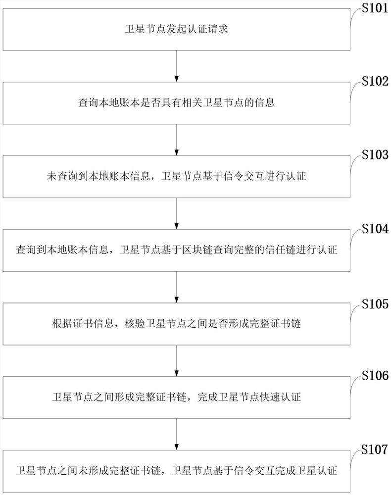 Inter-satellite authentication method, system, medium, equipment, terminal and application