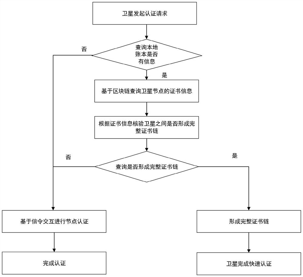 Inter-satellite authentication method, system, medium, equipment, terminal and application