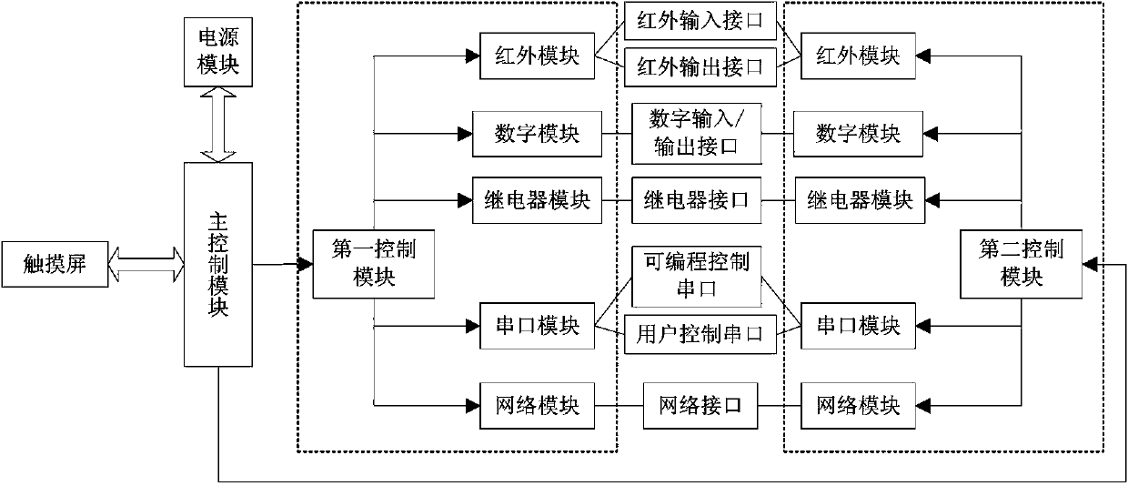 Dual-backup programmable central control system