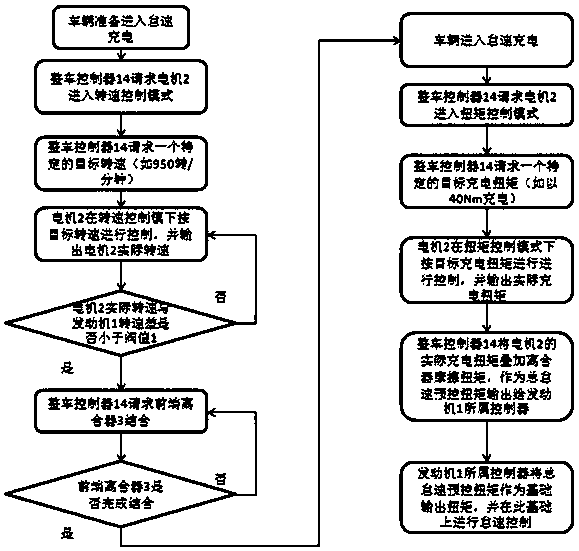 Hybrid electric vehicle power assembly control method used for series structure