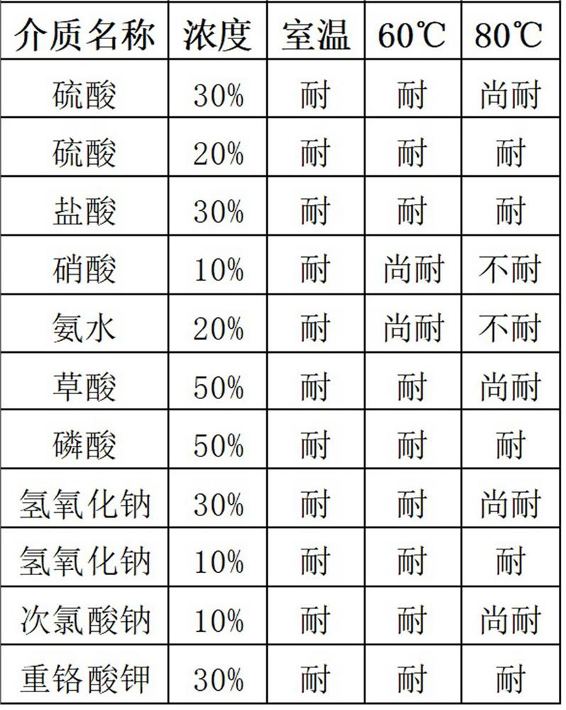 Bisphenol A SMC mold pressing resin composition and preparation method thereof