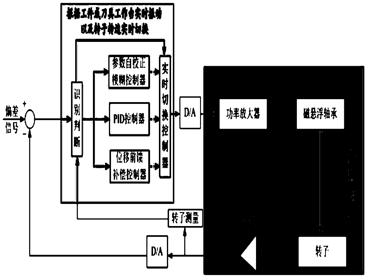 Self-adaptive hybrid control method for magnetic levitation electric main shaft