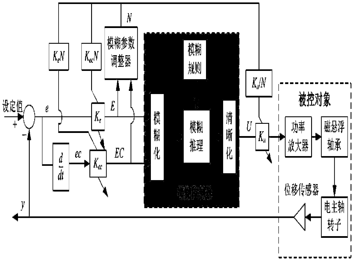 Self-adaptive hybrid control method for magnetic levitation electric main shaft