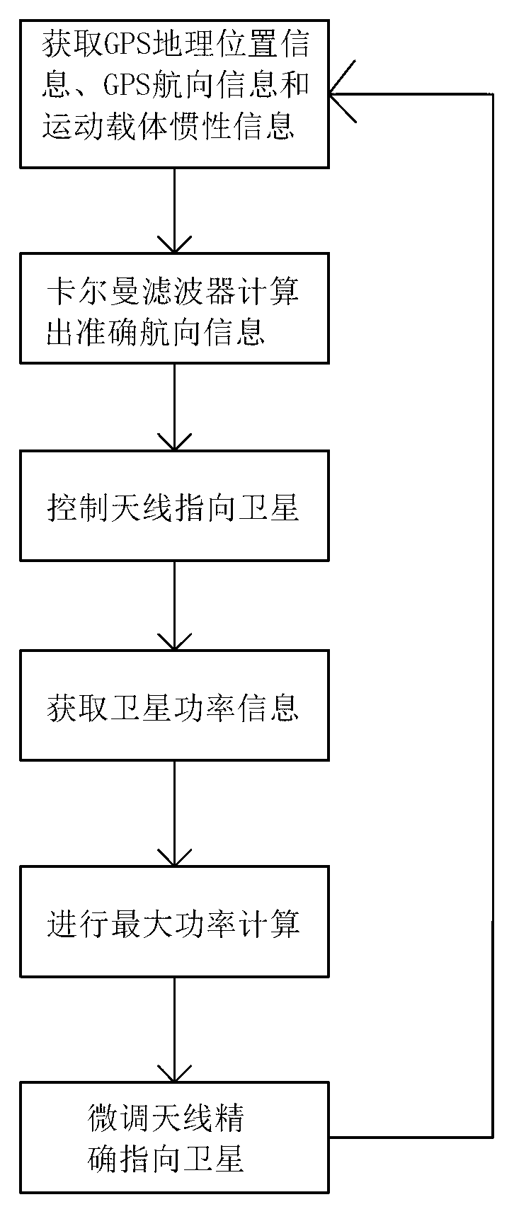 Communication-in-motion satellite pointing, capturing and tracking method and system thereof