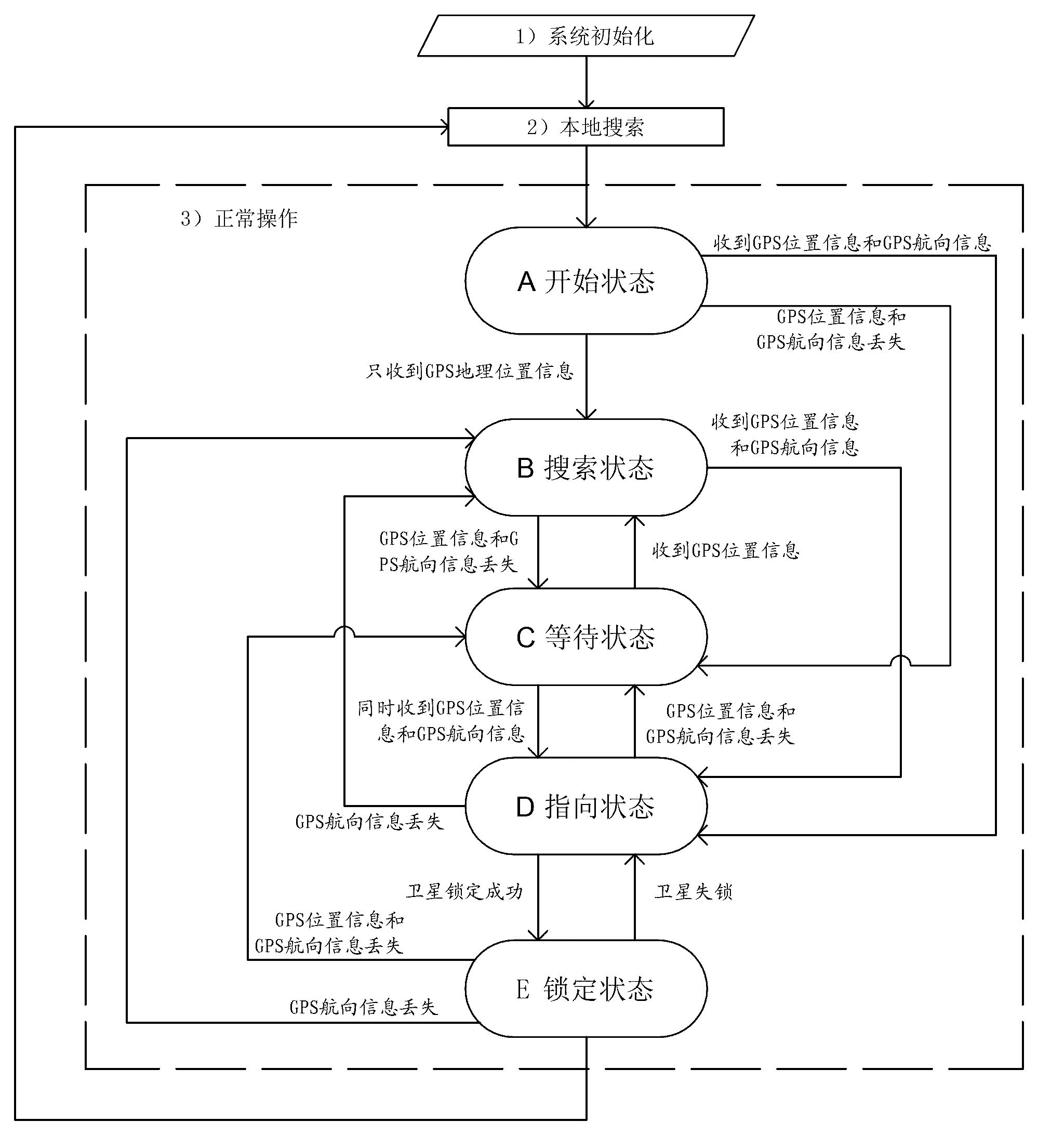 Communication-in-motion satellite pointing, capturing and tracking method and system thereof