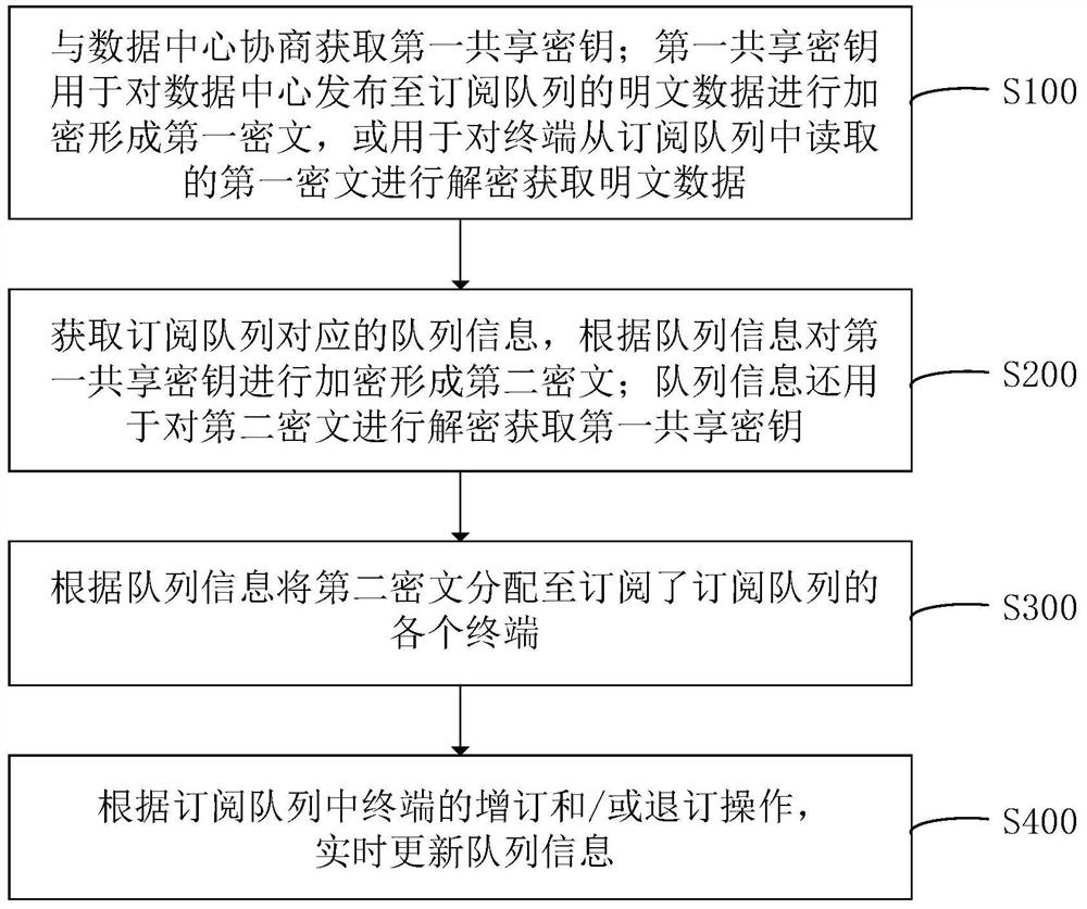 Data encryption transmission system and data encryption transmission method