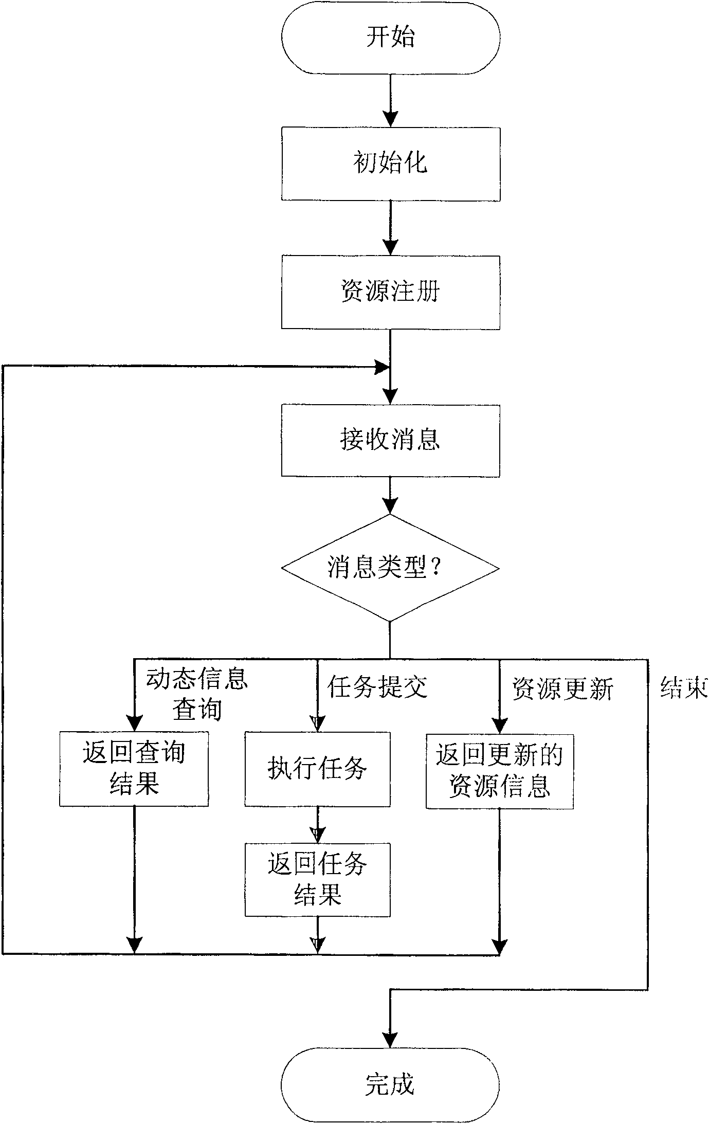 Gridding emulation method and its emulator