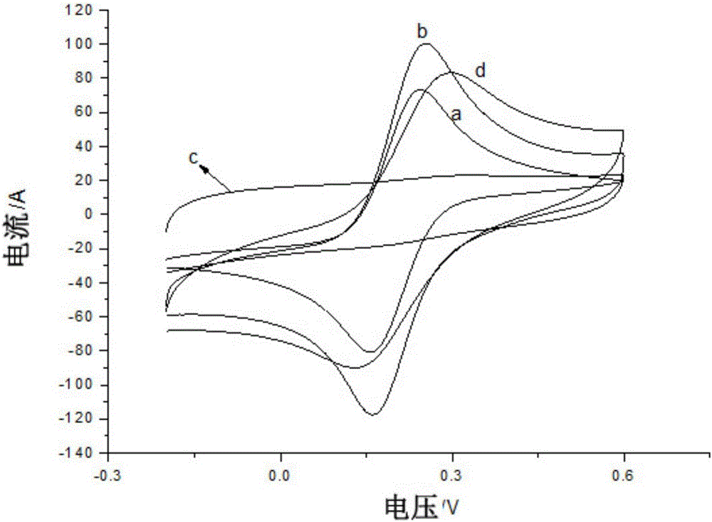 Molecularly imprinted electrochemical sensor for detecting trace sulfamonomethoxine