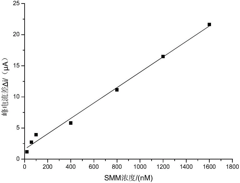 Molecularly imprinted electrochemical sensor for detecting trace sulfamonomethoxine