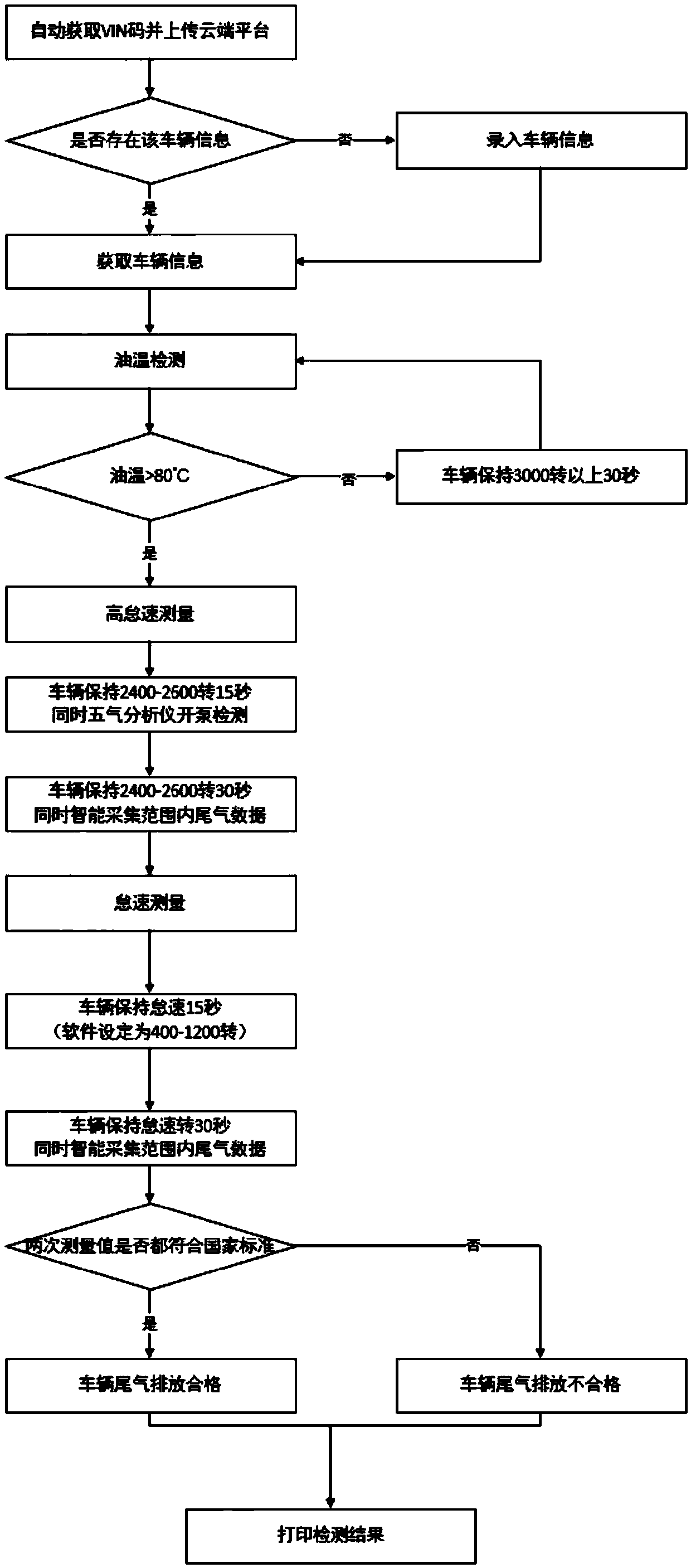 Method for detecting automobile exhaust gas based on combination of Bluetooth and OBD