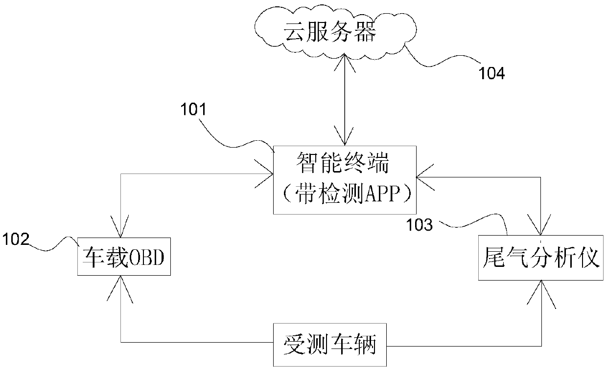 Method for detecting automobile exhaust gas based on combination of Bluetooth and OBD