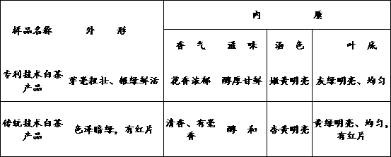 Process for improving white tea quality