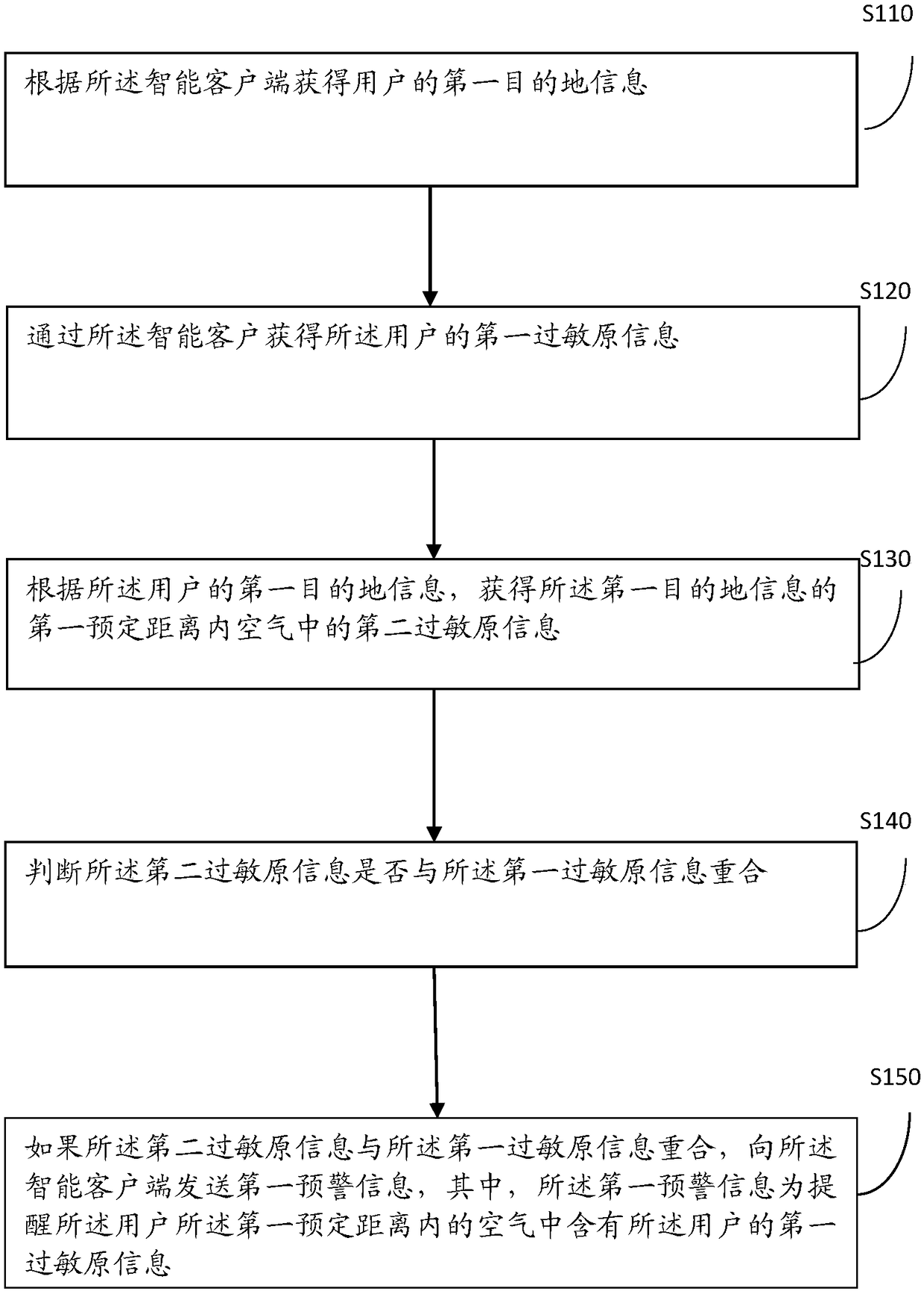 Destination selection method and device for avoiding allergens in air