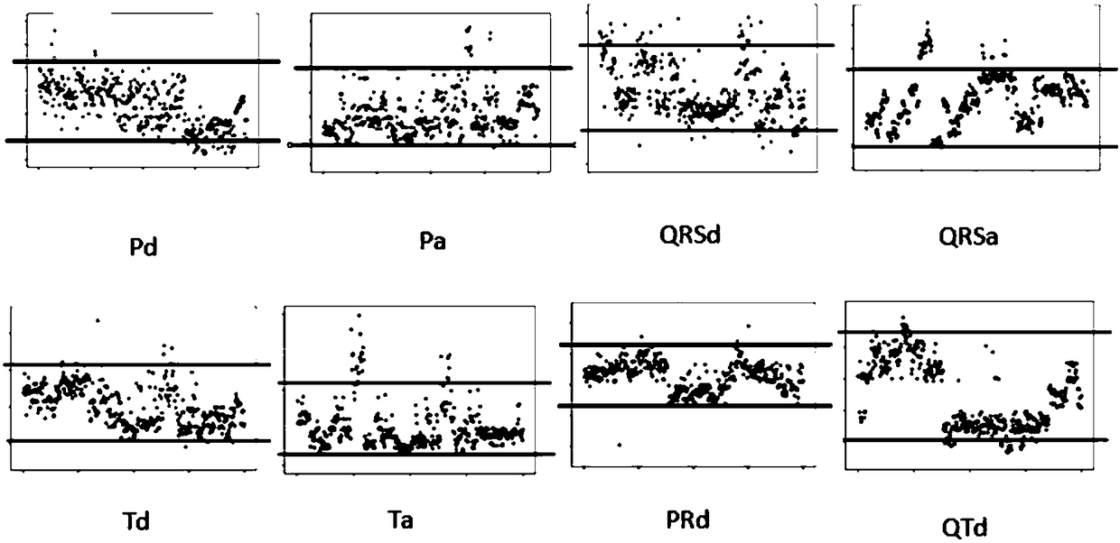 Method for obtaining standard parameter range of adult Chinese rural dog electrocardiogram