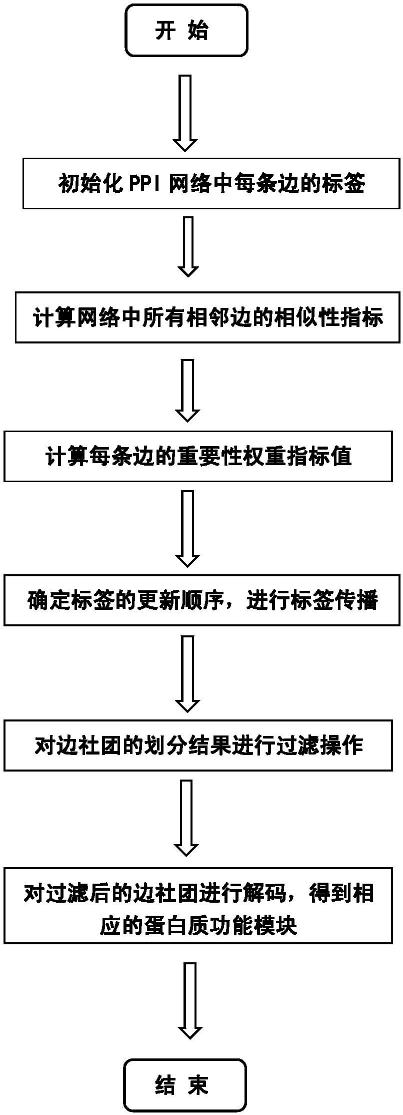 Protein function module identification method for label propagation algorithm on the basis of edge driving