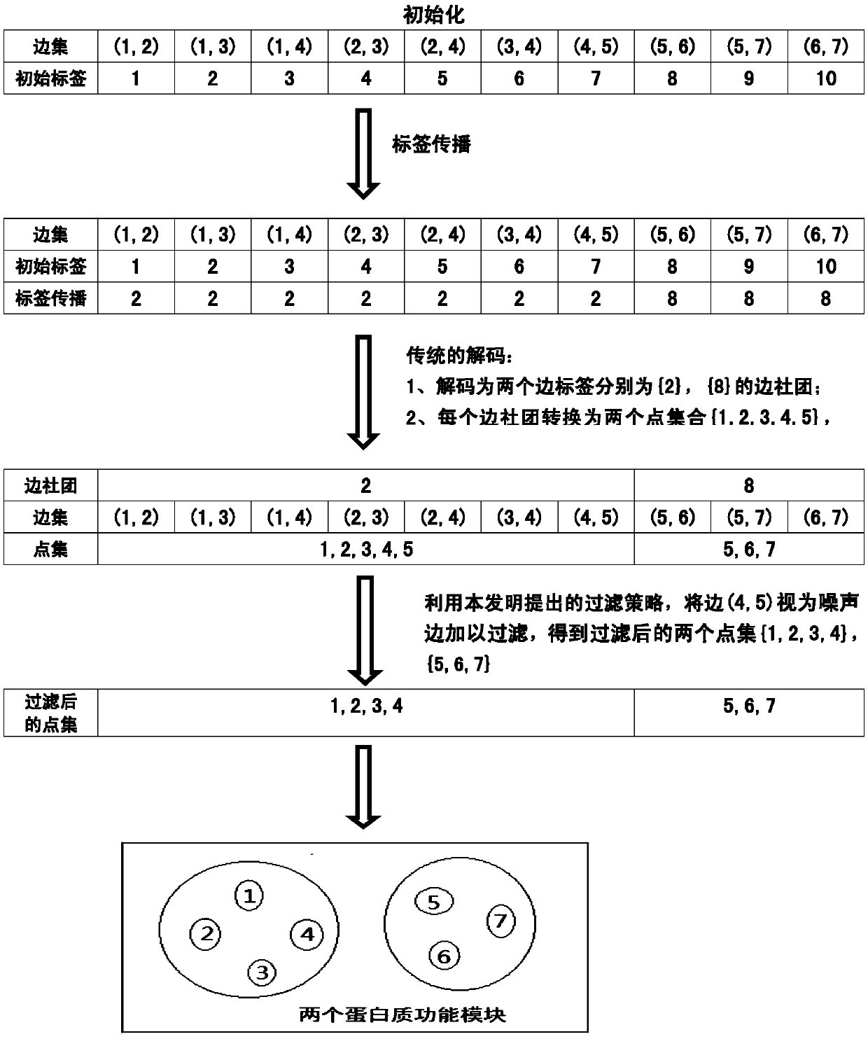 Protein function module identification method for label propagation algorithm on the basis of edge driving