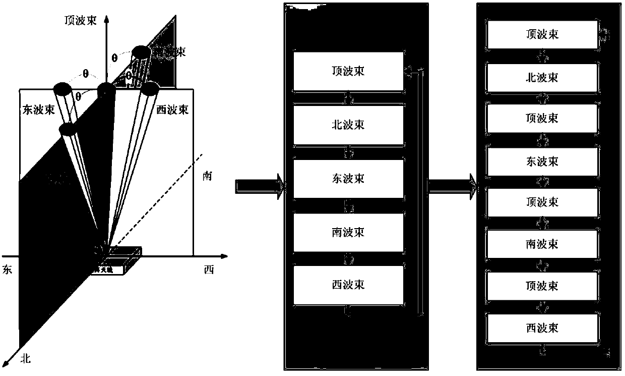 Vertical wavebeam encryption observing method of wind profile radar and system thereof