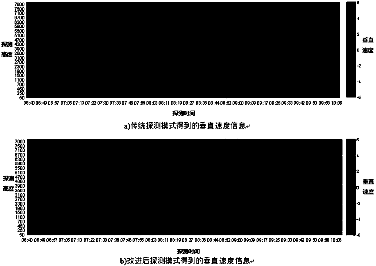 Vertical wavebeam encryption observing method of wind profile radar and system thereof