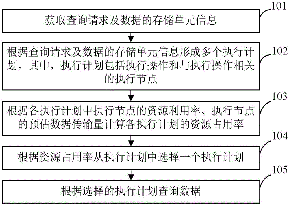 Method and device for querying double-transcript parallel database