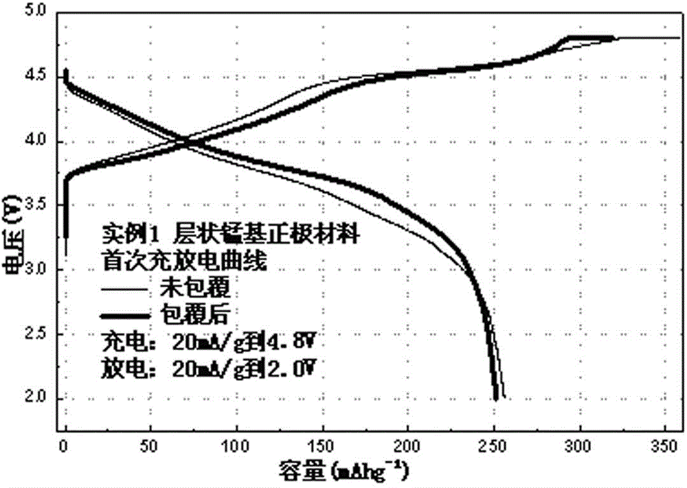 Aluminum clad manganese-base laminated composite lithium ion battery cathode material and preparation method thereof