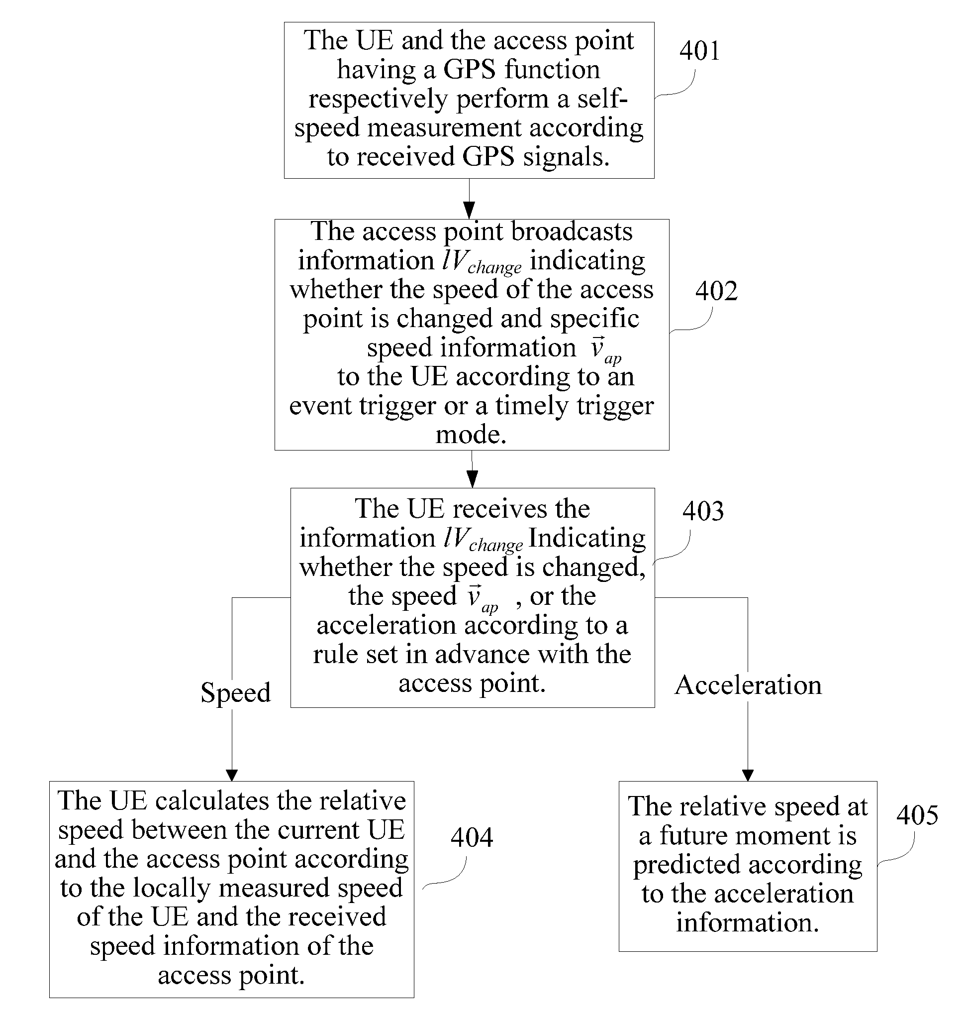 User equipment and access method thereof