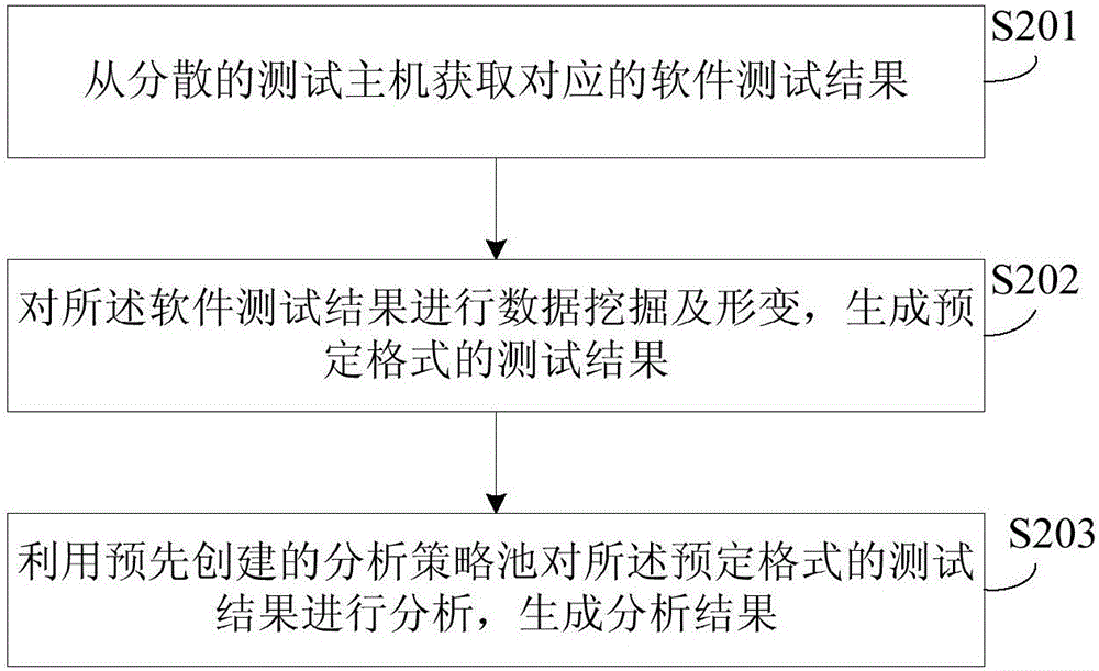 Test result analysis method and apparatus