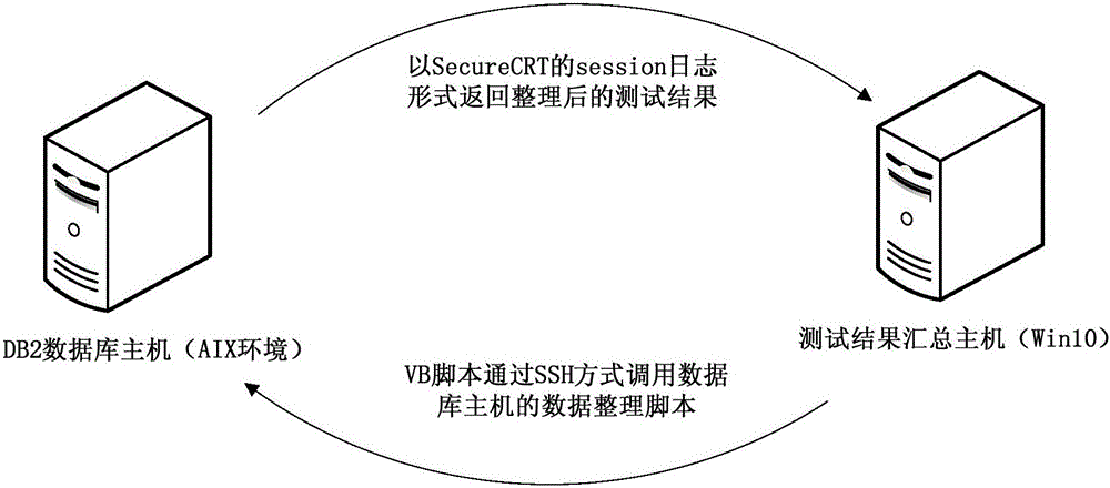 Test result analysis method and apparatus