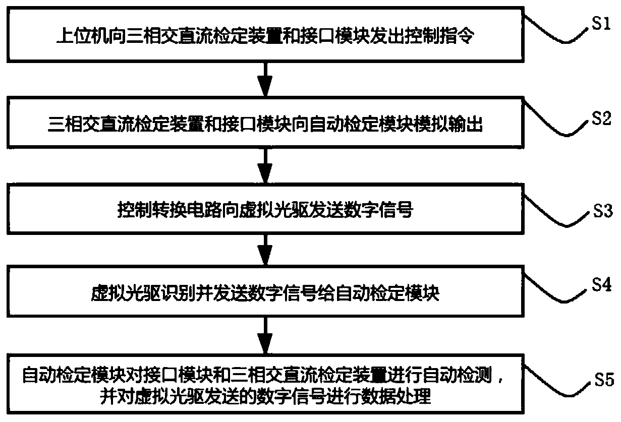 Intelligent verification system and method for multi-meter-position digital instrument