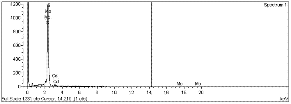 Preparation method of cadmium-doped molybdenum disulfide nano lubricating additive