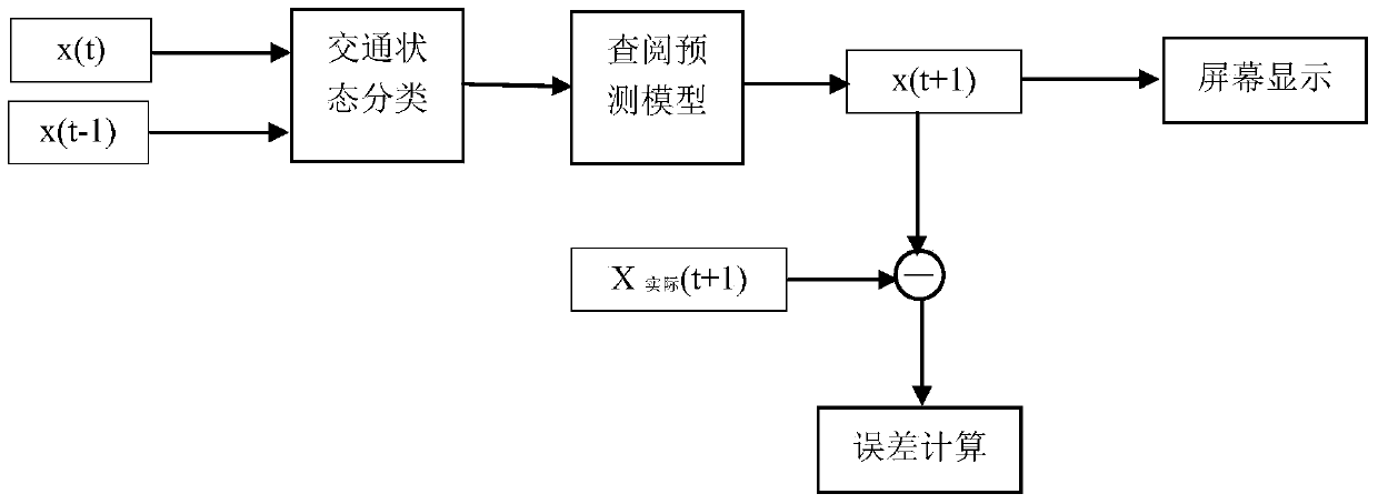 Short-term traffic flow forecasting method