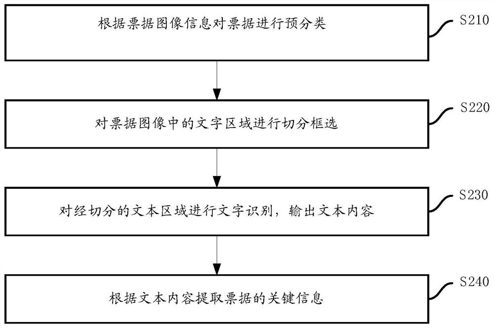 Fiscal and taxation processing method and processing system