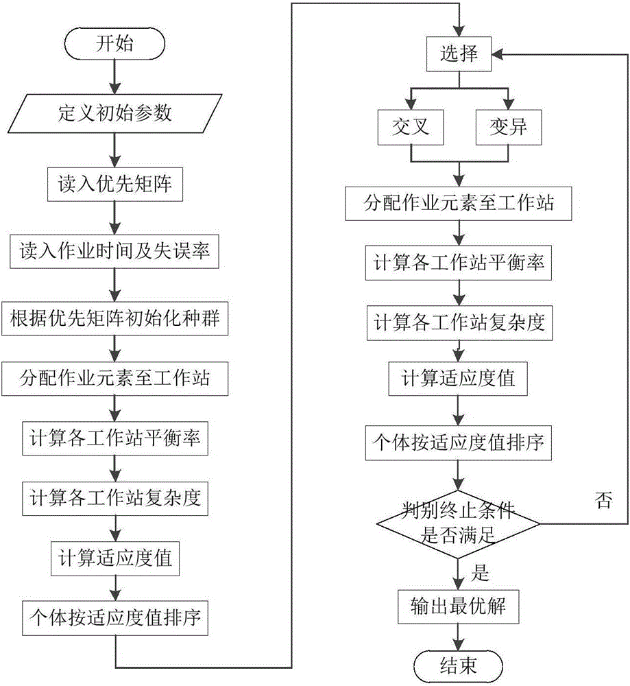 Assembly line balance method drawing complexity into consideration