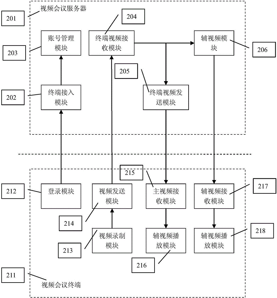 Multi-party video conference system and multi-party video conference data transmission method