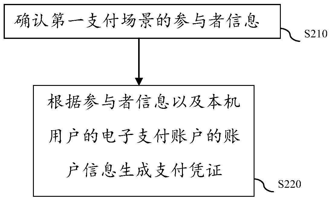 Payment voucher generation method, system and device