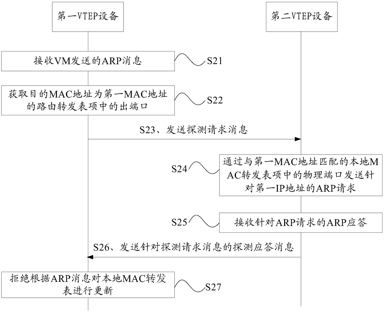 A method and apparatus for anti-spoofing in a VXLAN