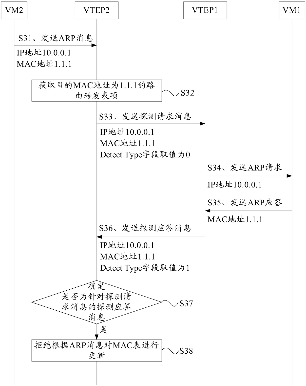 A method and apparatus for anti-spoofing in a VXLAN