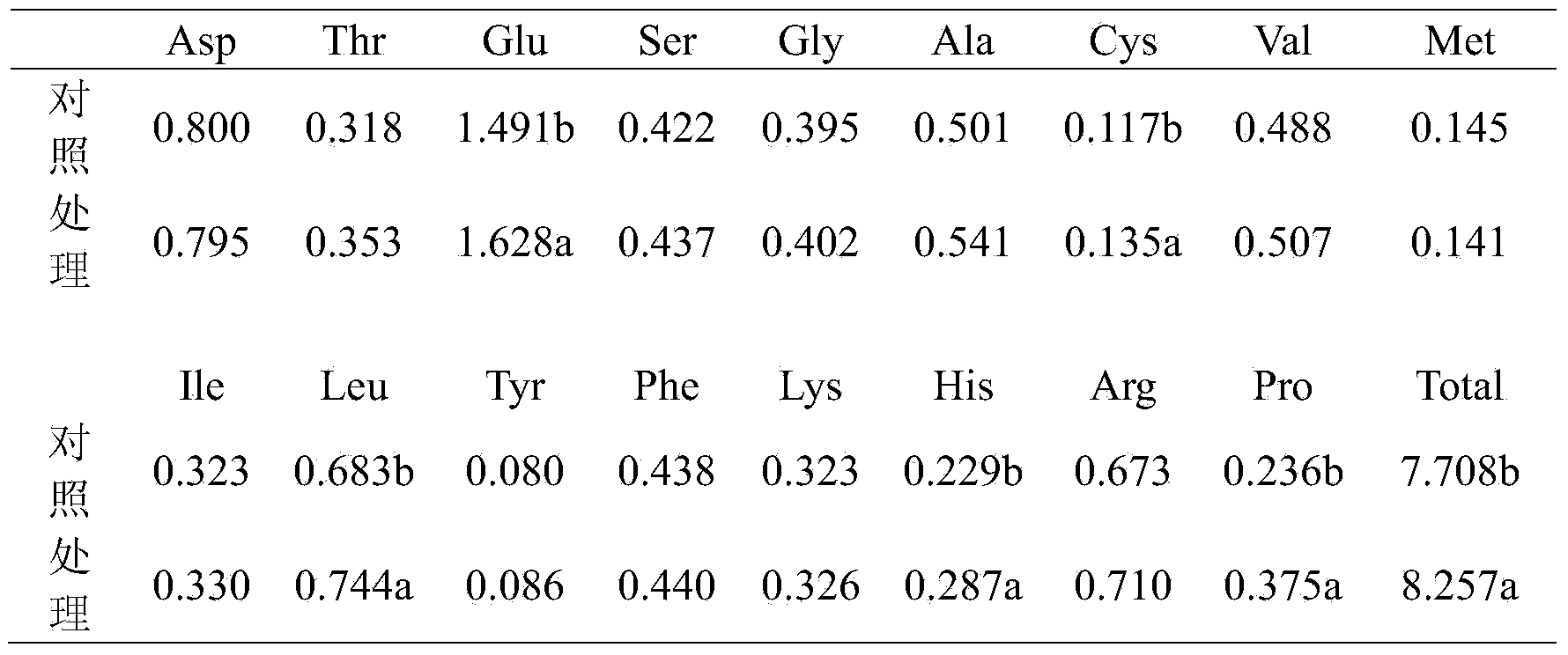 Preparation for reducing accumulation of cadmium in crops and application method thereof