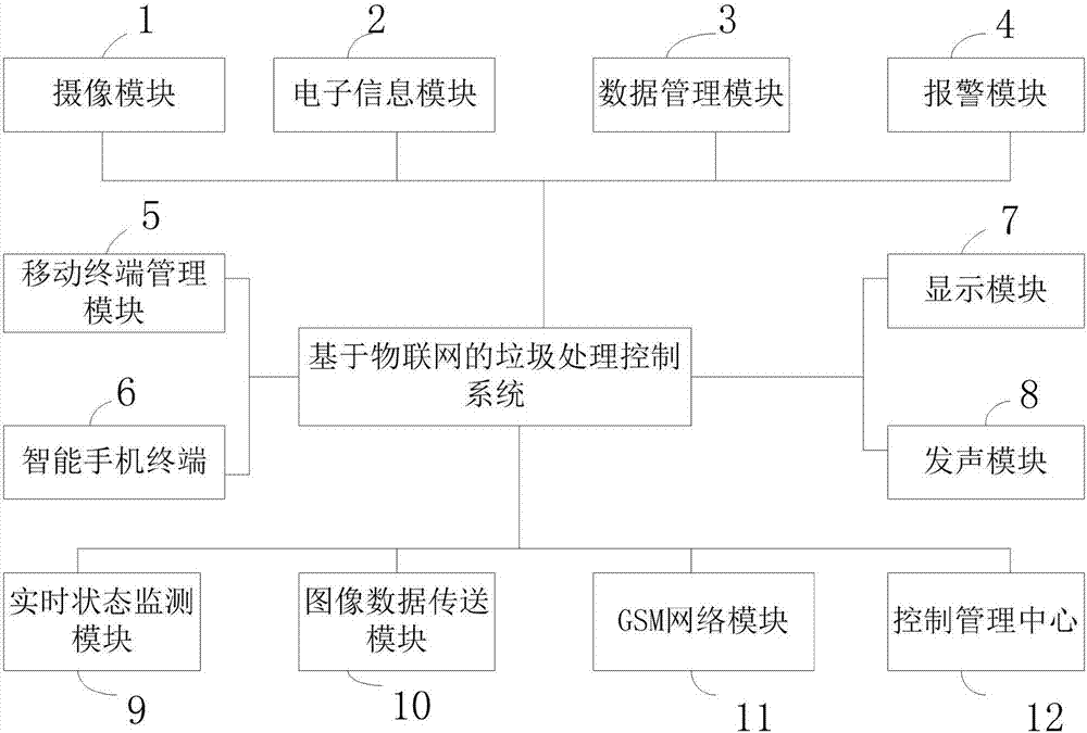 IoT (Internet of Things) based garbage disposal control system