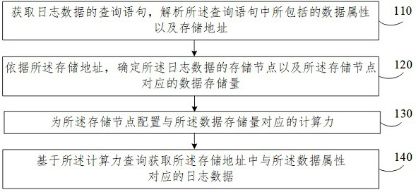 Log data query method and device