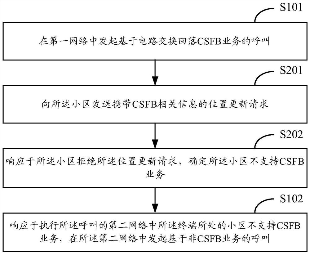 Calling method and device