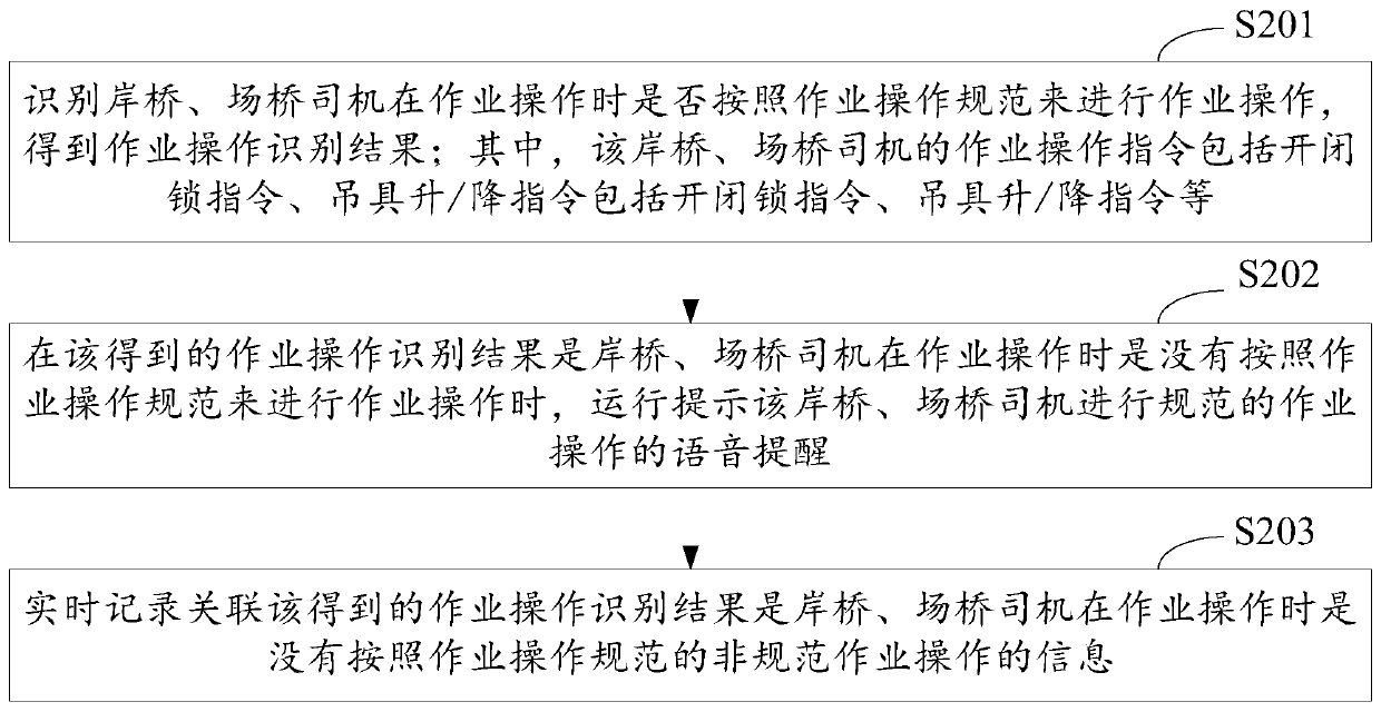 Method, device and facility for standardizing work operation of quay crane and transtainer drivers