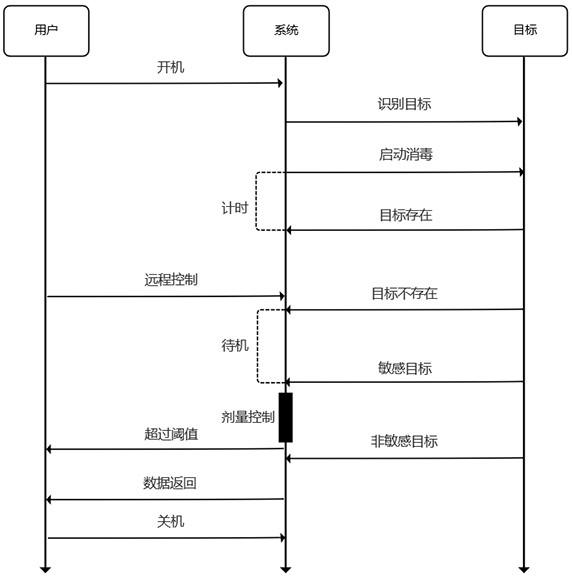 Intelligent disinfection and sterilization method, device and system