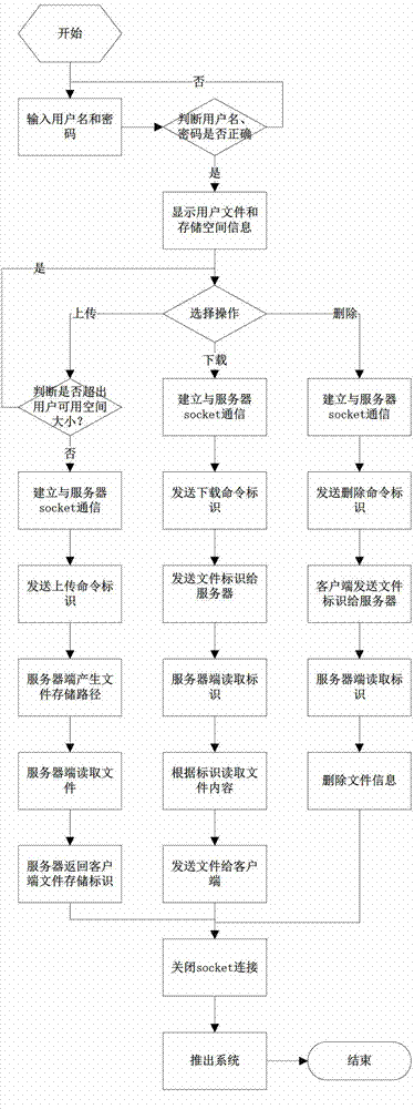 HDFS (hadoop distributed file system) cluster based distributed cloud storage system