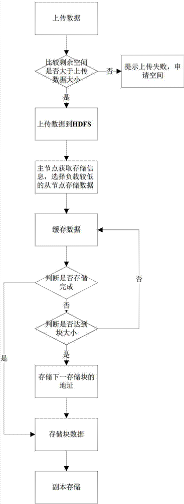 HDFS (hadoop distributed file system) cluster based distributed cloud storage system